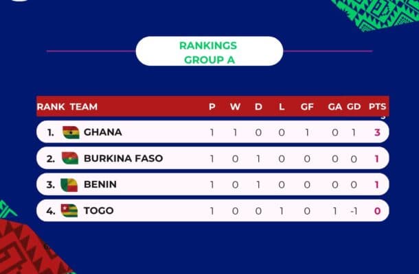WAFU B U17: Ghana top Group A after win over Togo