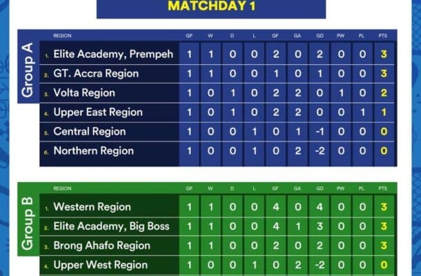 Elite Academy Prempeh, Western Region lead groups after KGL Foundation U17 Colts Matchday One