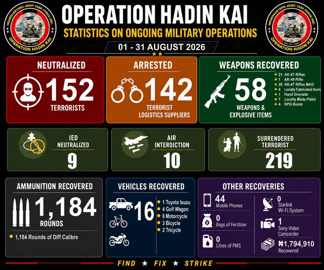 152 terrorists killed, 142 arrested, 219 surrender as Zulum hails troops