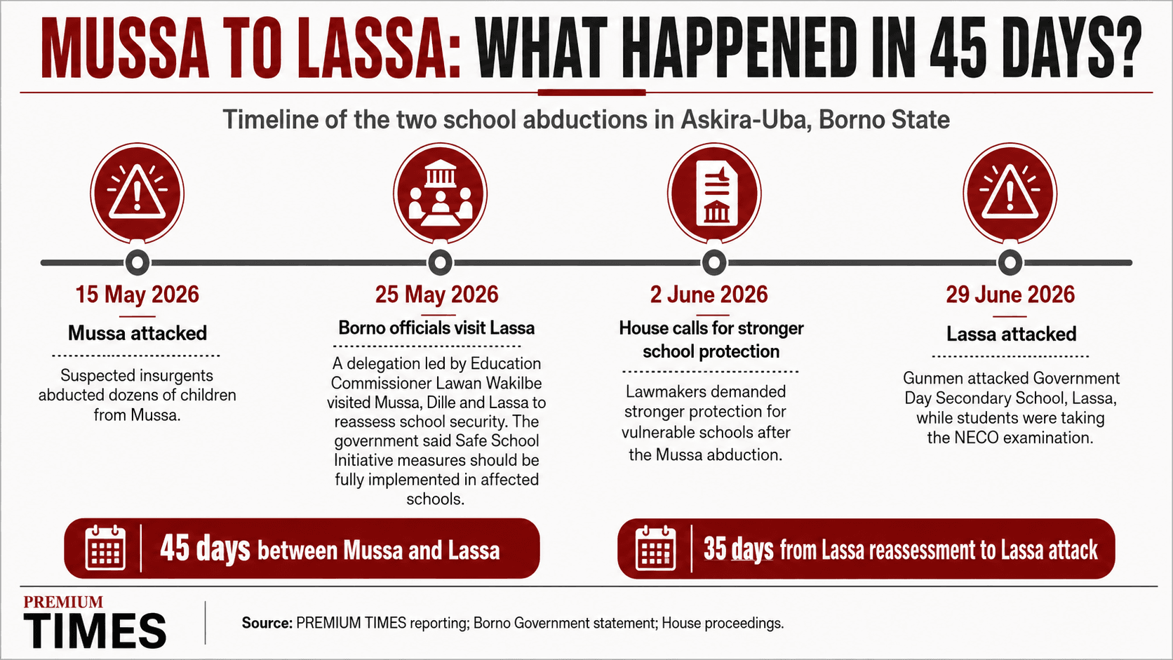 SPECIAL REPORT: Two school abductions 45 days apart. What happened to Borno’s Safe Schools measures?
