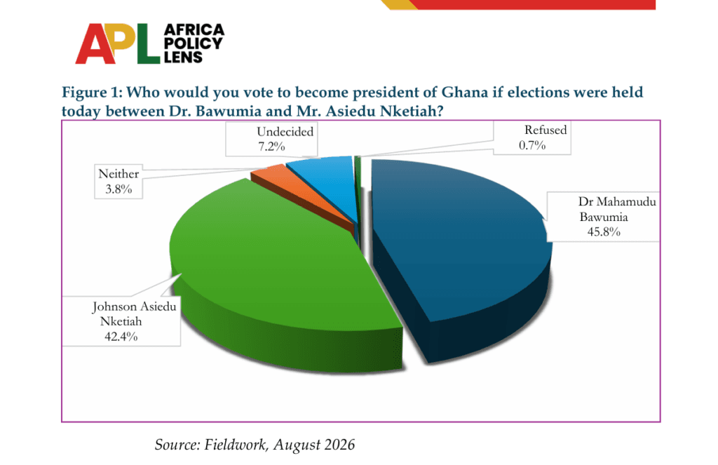 APL poll puts Bawumia ahead of seven potential NDC contenders