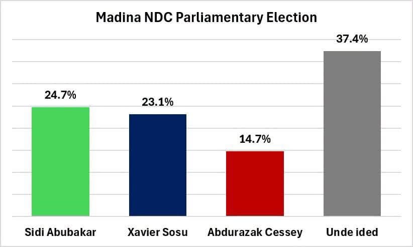Siidi Abubakar campaign rejects Madina NDC poll, questions Mussah Dankwah’s neutrality