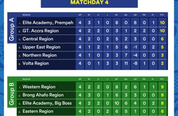 KGL U17 Colts 2026: Prempeh Academy, Greater Accra lead tight Group A race as Western, Brong Ahafo battle for Group B supremacy