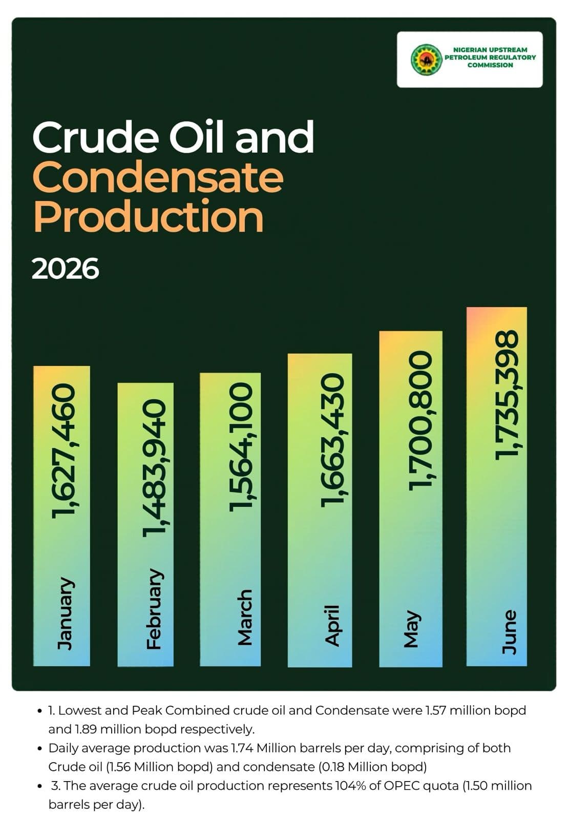 Nigeria meets 104% of OPEC quota as crude oil production hits 74-month high