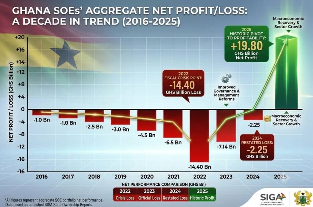 The GH¢19.8 billion mirage: Inside Ghana’s state enterprise turnaround